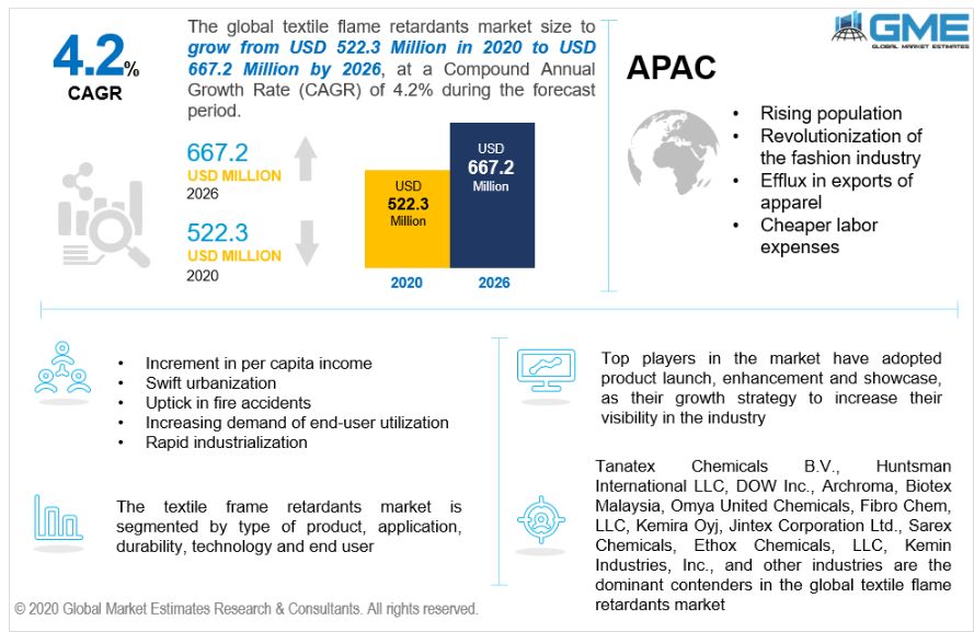 Textile Flame Retardants Market